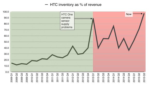 HTC's inventory ratio is at a historic high
