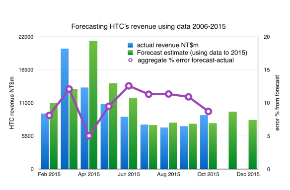 HTC monthly data forecast for 2015