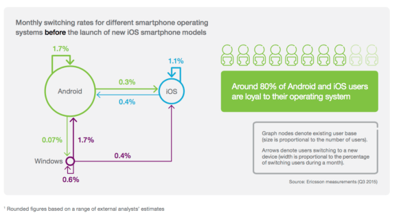 Ericsson: switching behaviour before iPhone launch