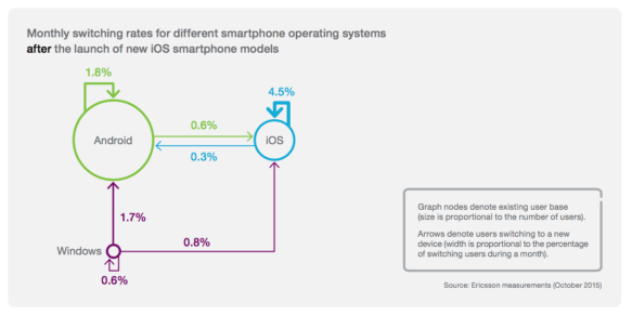 Ericsson: platform loyalty after iPhone launch