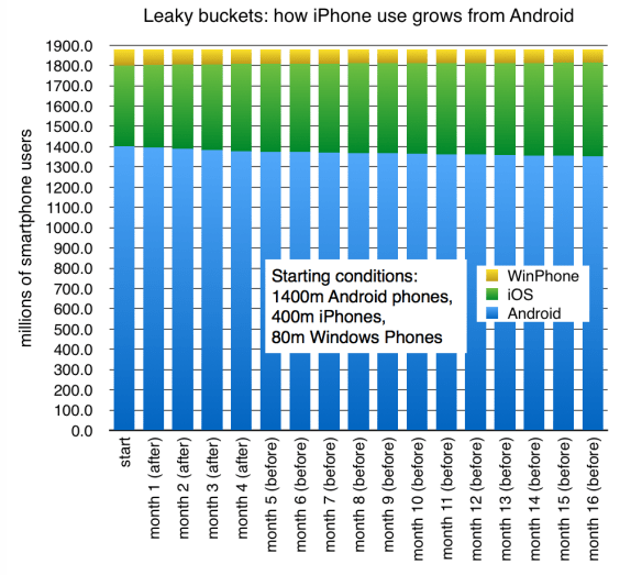 Modelling platform change from Ericsson data