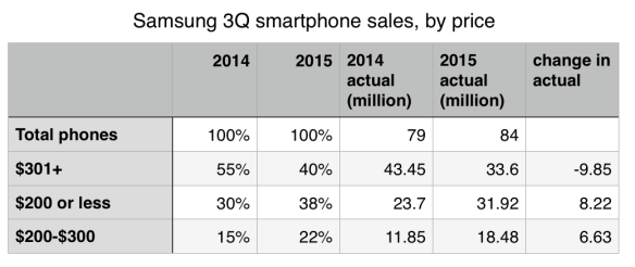 Samsung phones sales, by price segment