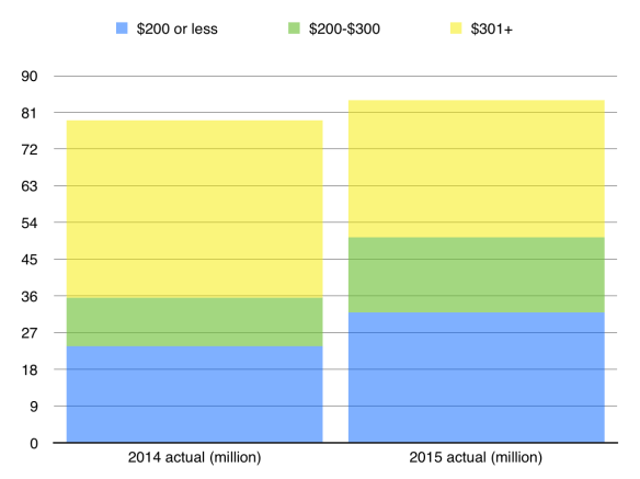 Samsung phone sales by segment, visualised