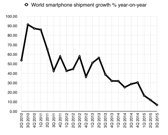 World smartphone shipment growth by quarter