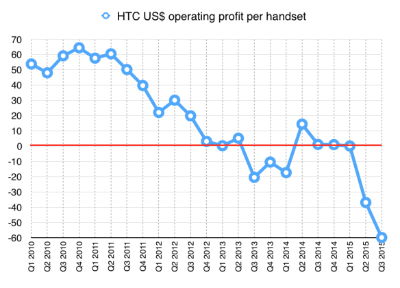 HTC US$ operating profit per handset