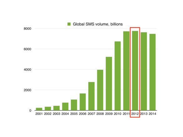 How SMS use grew globally