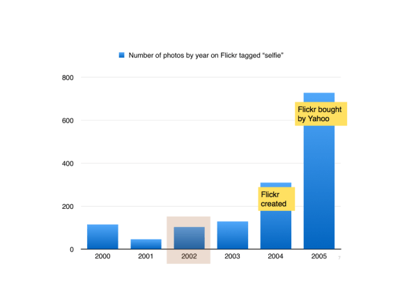 Photos tagged 'selfie' on Flickr, 2000-2005