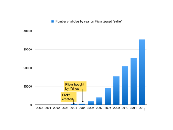 Photos tagged 'selfie' on Flickr, 2000-2012
