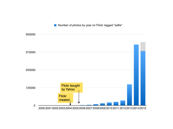 Photos tagged 'selfie' on Flickr, 2000-2015