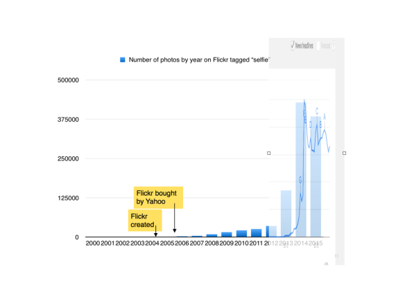Google trends and Flickr trends for 'selfie'