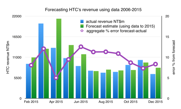 HTC's monthly revenues - actual v forecast