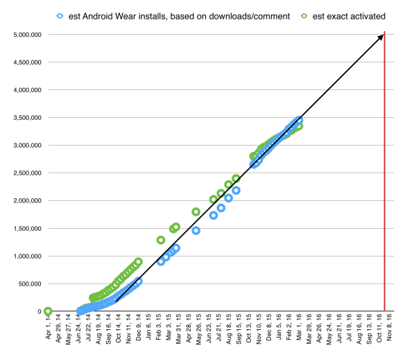 Android Wear activations are well short of 5 million