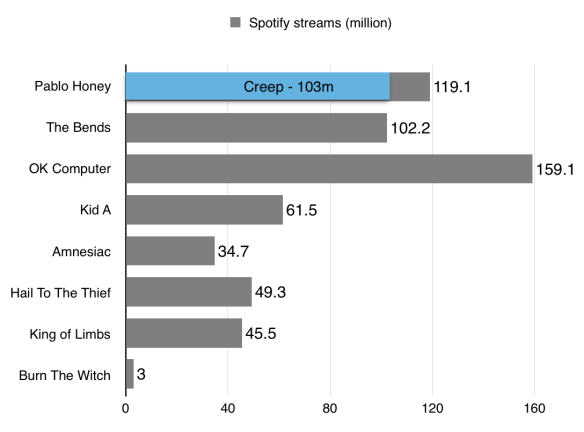 Radiohead album plays on Spotify, graphed