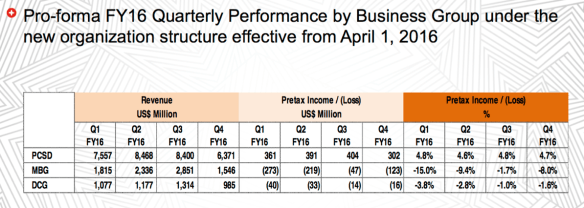 Lenovo financial restatement