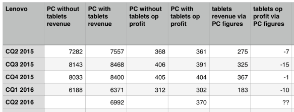 Lenovo Android tablet revenue