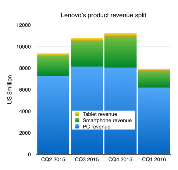 Lenovo's PC, smartphone and tablet sectors