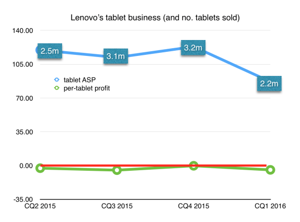 Lenovo tablet ASP and profitability