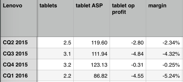 Lenovo tablet profitability