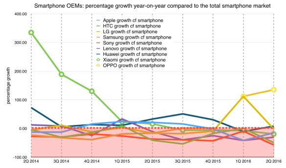 Smartphone OEMs: growth against the overall market