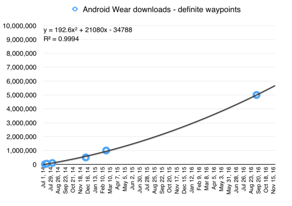 Android Wear downloads/activations by week