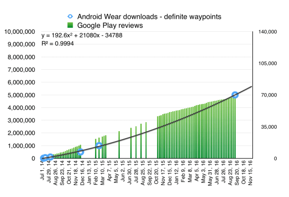 Android Wear downloads v reviews