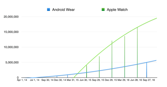 Apple Watch sales v Android Wear activations