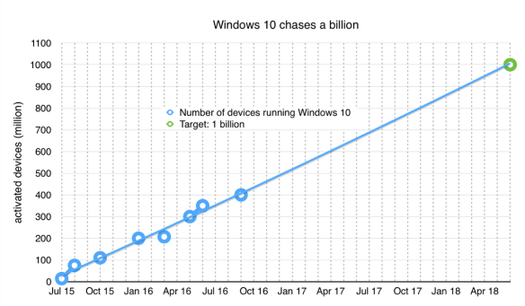 Microsoft Windows 10 installs growth