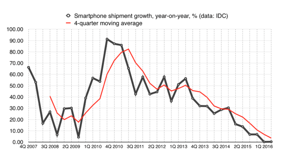 Smartphone growth year-on-year.png