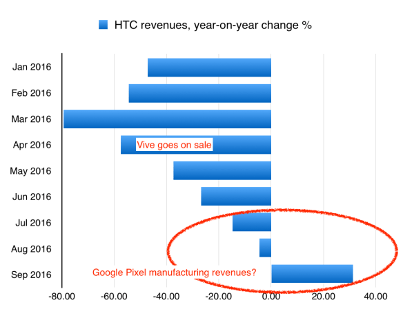 HTC revenues changes year-on-year by month