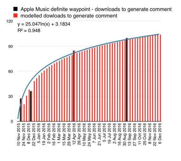 Apple Music: how many downloads per comment?
