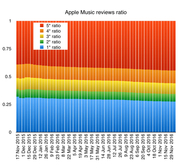 Apple Music on Android reviews