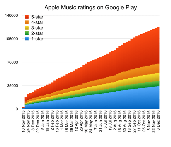 Apple Music reviews on Android