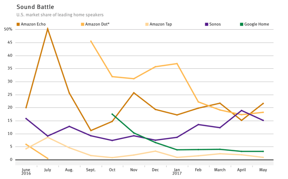 Speaker US shares of sales