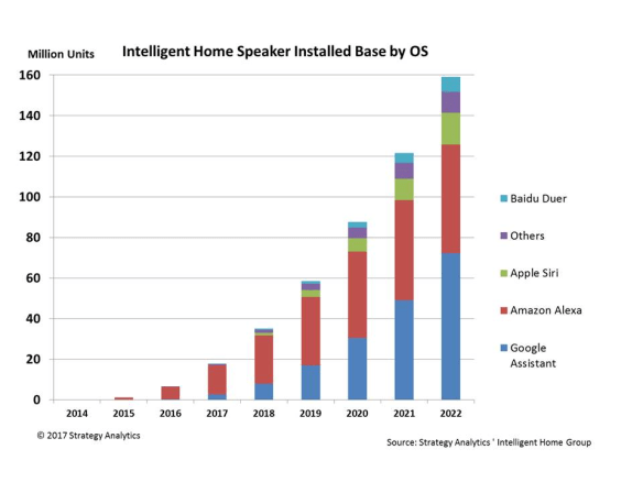 Smart speaker market - Strategy Analytics forecast to 2022