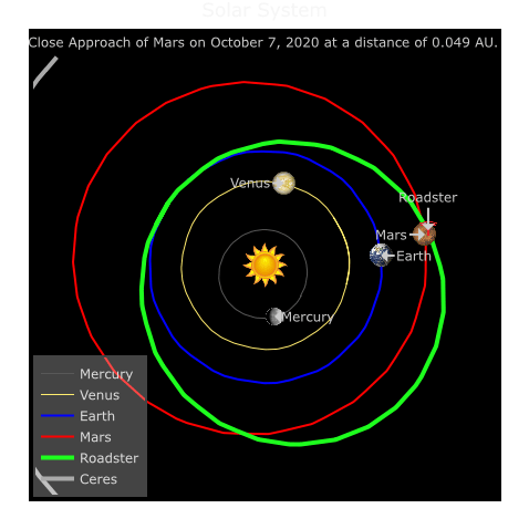 A plot of the Tesla Roadster's path through space