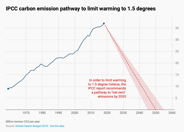 Global climate emissions target