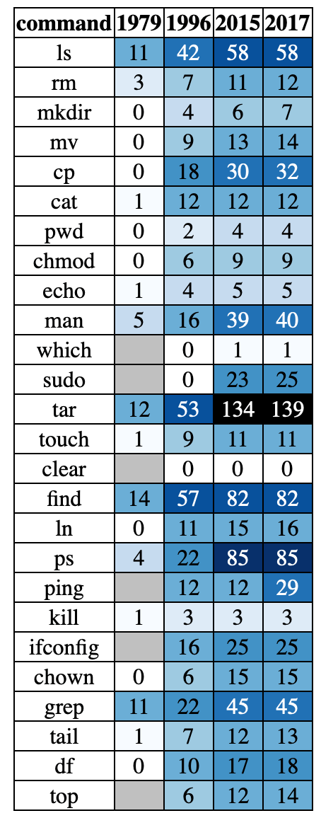 growth in options in command line functions 1979 to 2017