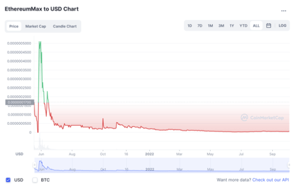Market price of Ethereum Max token over time